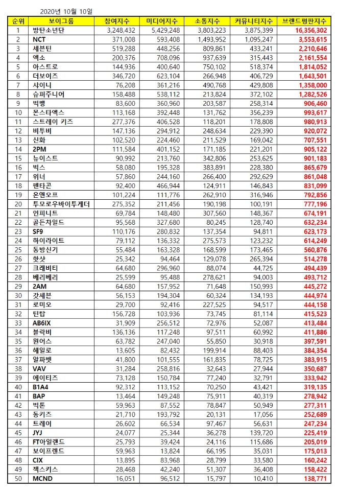 보이그룹 브랜드평판 10월 빅데이터 분석 1위는 방탄소년단... 2위 NCT, 3위 세븐틴 順
