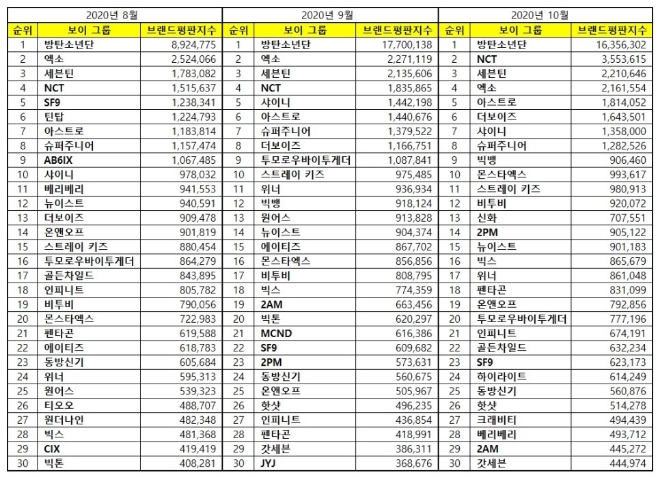보이그룹 브랜드평판 10월 빅데이터 분석 1위는 방탄소년단... 2위 NCT, 3위 세븐틴 順