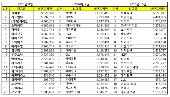 걸그룹 브랜드평판 10월 빅데이터 분석 1위는 블랙핑크... 2위 오마이걸, 3위 마마무 順