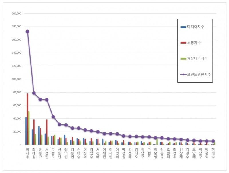 삼성 이재용 부회장, CEO 브랜드평판 10월 ... 1위