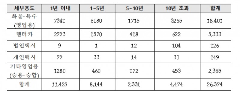영업용 차량 자동차검사 미수검 현황(2020년 10월 기준)