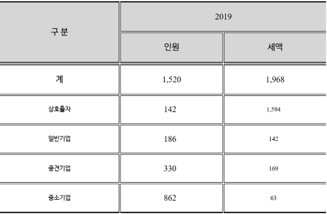 (자료=김두관 의원실) 2019년 일감몰아주기 증여세 법인유형별 신고실적