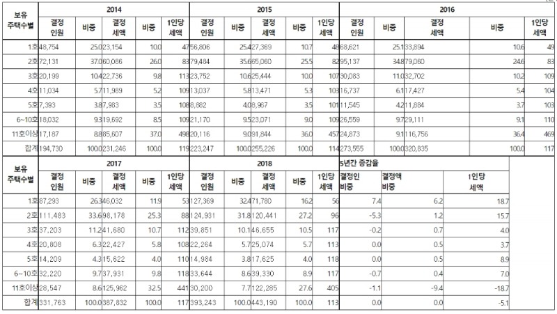 최근 5년간 주택분 종합부동산세 보유주택수별 결정현황 (단위: 명, 백만원, 만원)