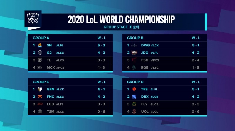 롤드컵 2020 16강 그룹 스테이지 최종 순위(사진=LCK SNS 발췌).