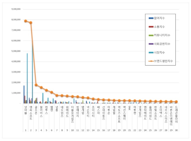 게임 상장기업 브랜드평판 10월 빅데이터 분석 1위는 넷마블... 2위 엔씨소프트, 3위 골프존 順