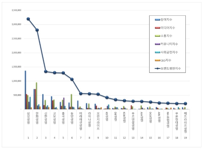 생명보험 브랜드평판 10월 빅데이터 분석 1위는 삼성생명... 2위 한화생명, 3위 신한생명 順