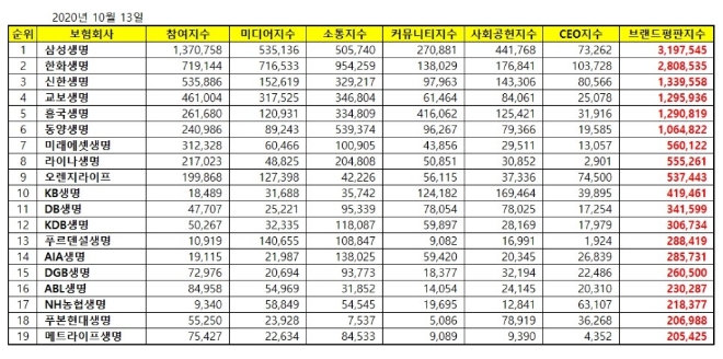생명보험 브랜드평판 10월 빅데이터 분석 1위는 삼성생명... 2위 한화생명, 3위 신한생명 順