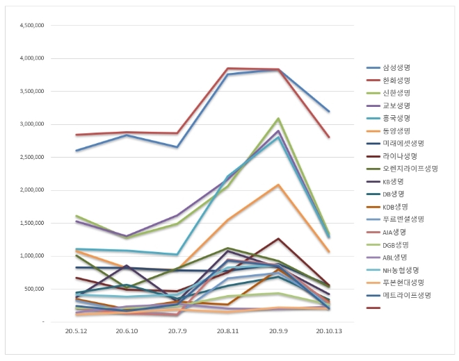 생명보험 브랜드평판 10월 빅데이터 분석 1위는 삼성생명... 2위 한화생명, 3위 신한생명 順