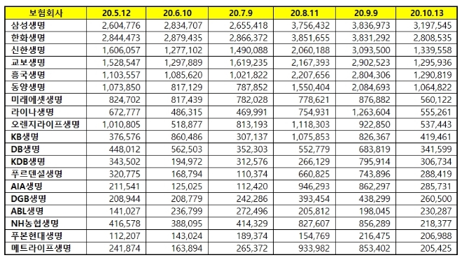생명보험 브랜드평판 10월 빅데이터 분석 1위는 삼성생명... 2위 한화생명, 3위 신한생명 順