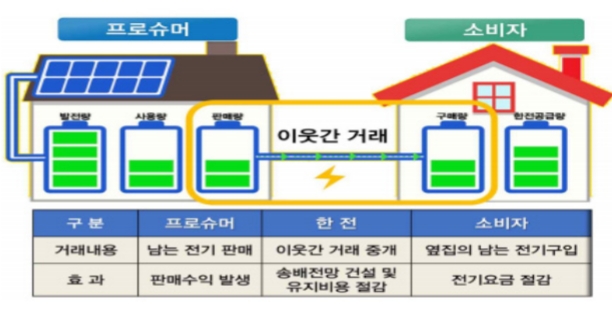 이웃 간 전력거래 개념도/출처-산업통상자원부