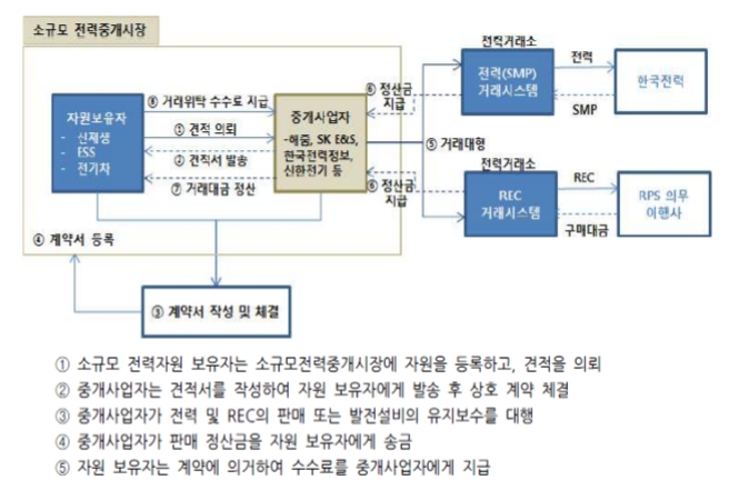 소규모 전력중개사업 거래 흐름/출처-전력거래소