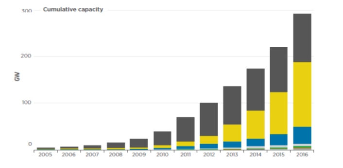 전세계 태양광 발전설비용량 변화 추이/출처-산업통산자원부