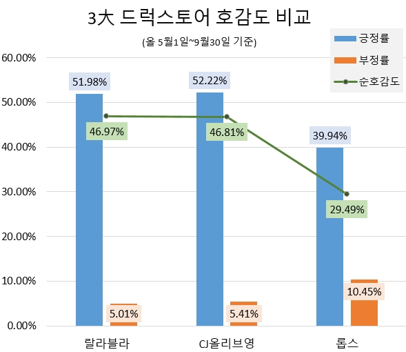 드럭스토어 중 CJ올리브영 '관심도' 톱…랄라블라 '호감도' 1위