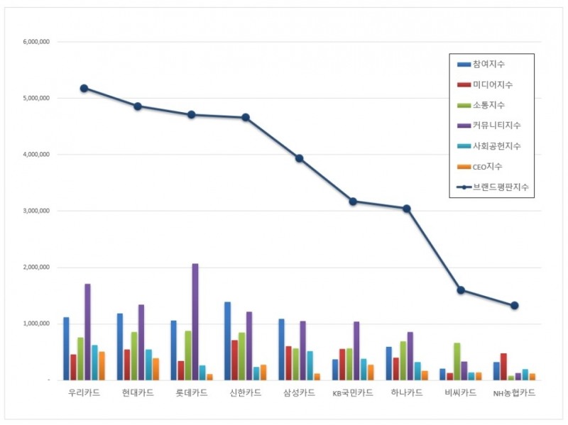 우리카드, 신용카드 브랜드평판 10월 ...1위