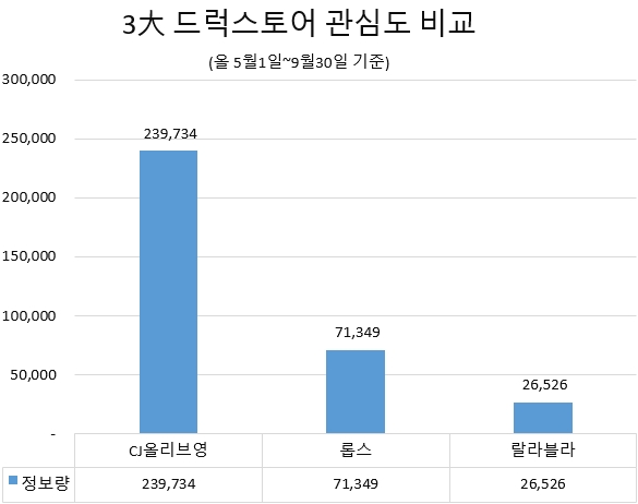 CJ올리브영 드럭스토어 중 '관심도' 톱…랄라블라 '호감도' 1위