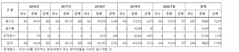 최근 5년간 마약류 밀수출 유형별 단속현황