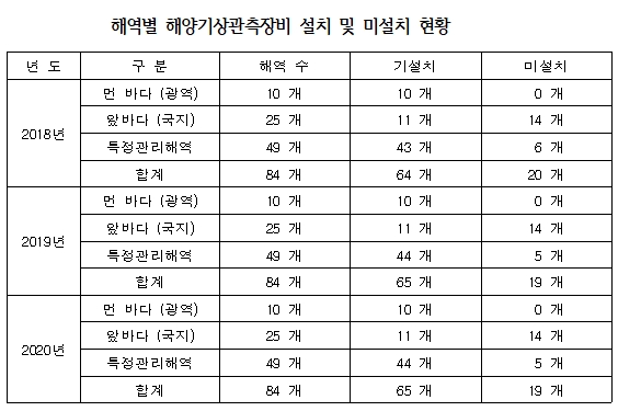 자료 = 노웅래 의원실