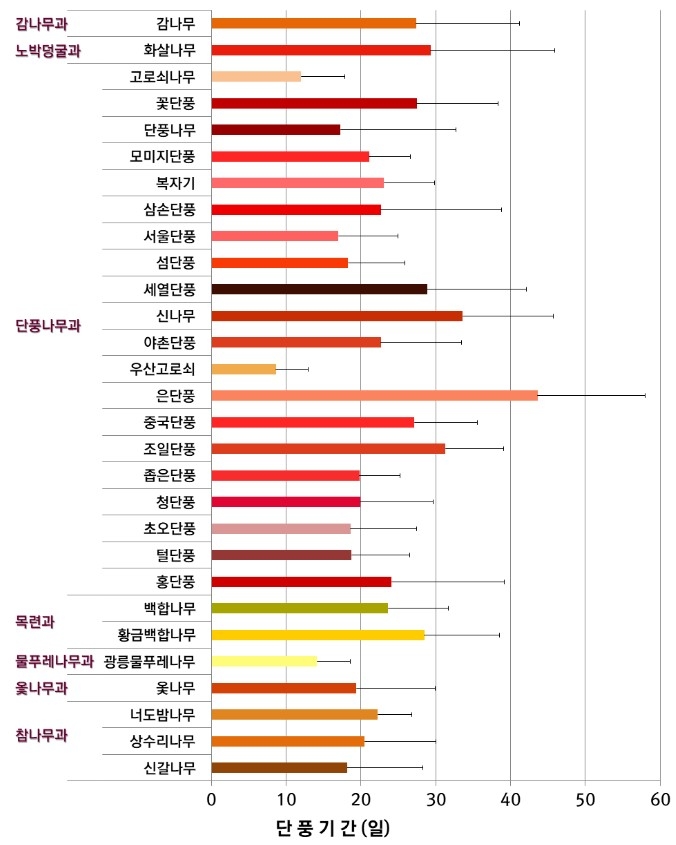 사진 = 2020년 홍릉숲 단풍달력