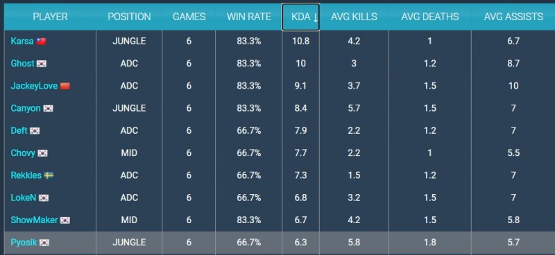 롤드컵 16강 KDA 순위(자료=gol.gg 발췌).