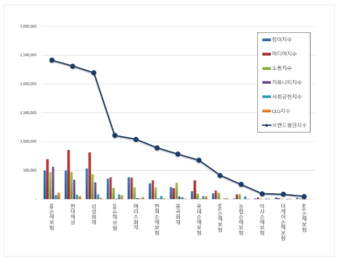손해보험 브랜드평판 10월 빅데이터 분석 1위는 KB손해보험... 2위 현대해상, 3위 삼성화재 順