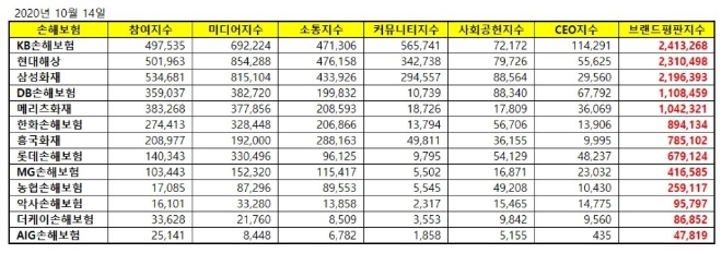 손해보험 브랜드평판 10월 빅데이터 분석 1위는 KB손해보험... 2위 현대해상, 3위 삼성화재 順