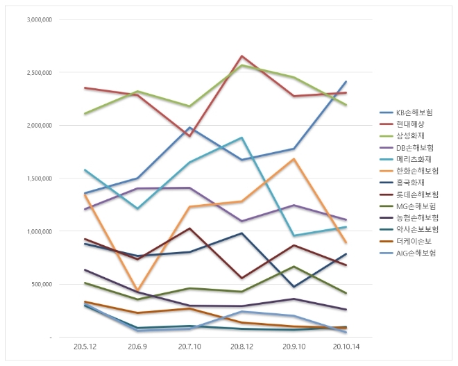 손해보험 브랜드평판 10월 빅데이터 분석 1위는 KB손해보험... 2위 현대해상, 3위 삼성화재 順