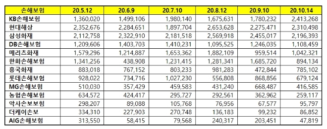 손해보험 브랜드평판 10월 빅데이터 분석 1위는 KB손해보험... 2위 현대해상, 3위 삼성화재 順