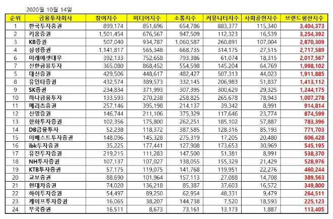 증권사 브랜드평판 10월 빅데이터 분석 1위는 한국투자증권... 2위 키움증권, 3위 KB증권 順