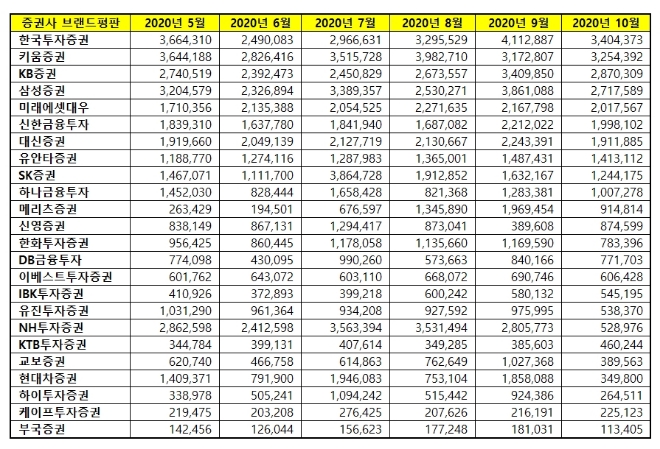 증권사 브랜드평판 10월 빅데이터 분석 1위는 한국투자증권... 2위 키움증권, 3위 KB증권 順