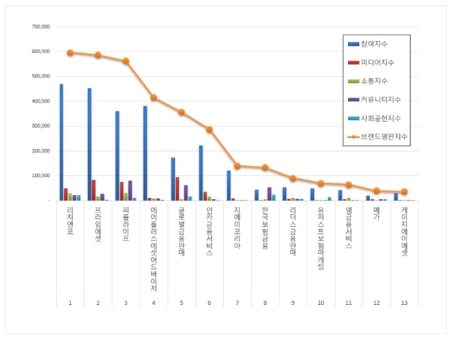 독립 보험대리점 (GA) 브랜드평판 10월 빅데이터 분석 1위는 리치앤코
