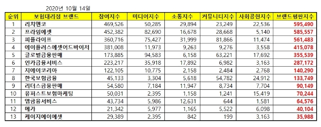 독립 보험대리점 (GA) 브랜드평판 10월 빅데이터 분석 1위는 리치앤코