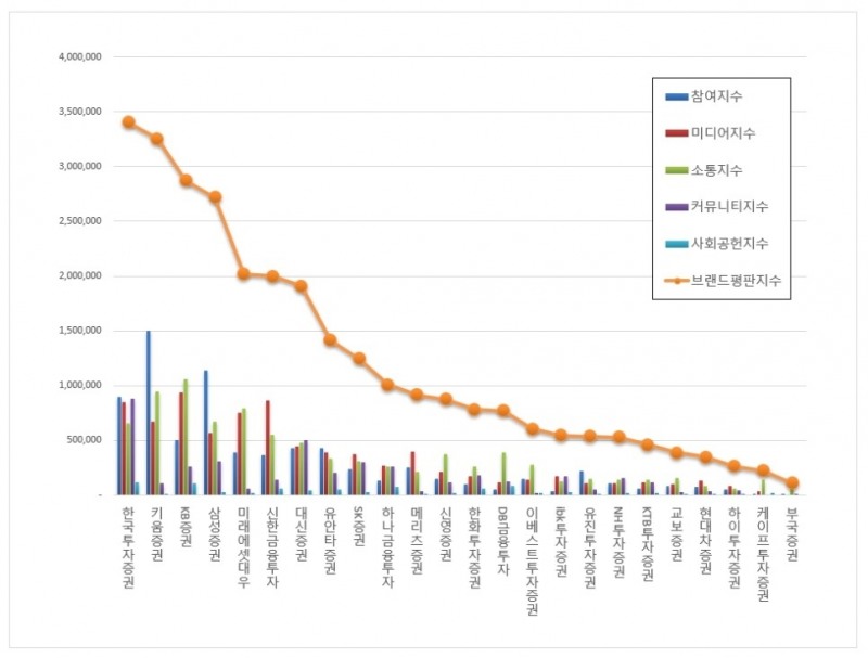 한국투자증권, 증권사 브랜드평판 10월 ...1위