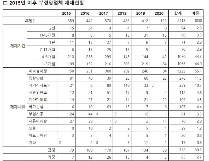 *기타: 타사 계약방해, 안전소홀, 정보누출 등