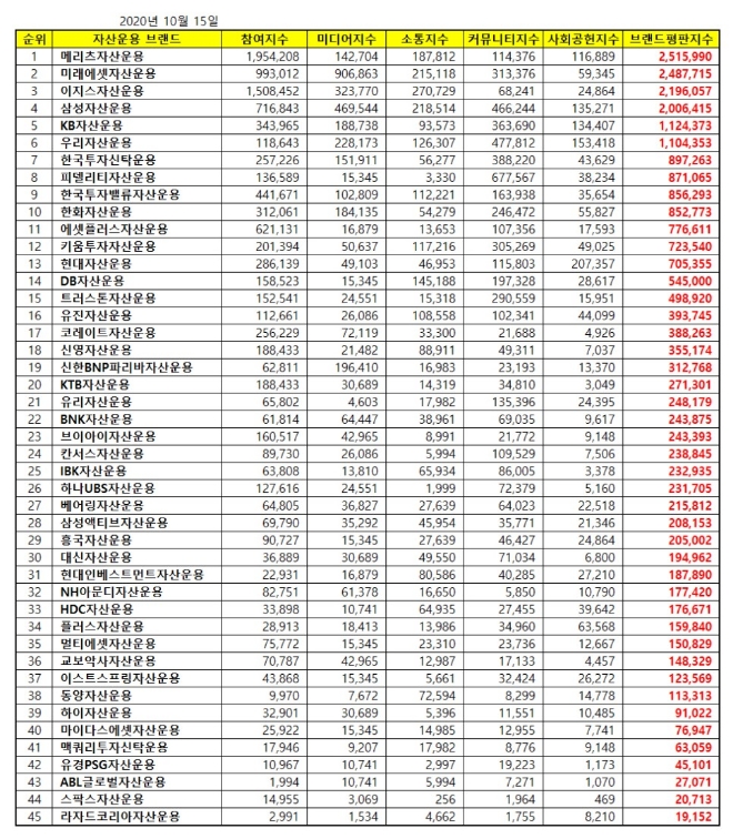 자산운용사 브랜드평판 10월 빅데이터 분석 1위는 메리츠자산운용