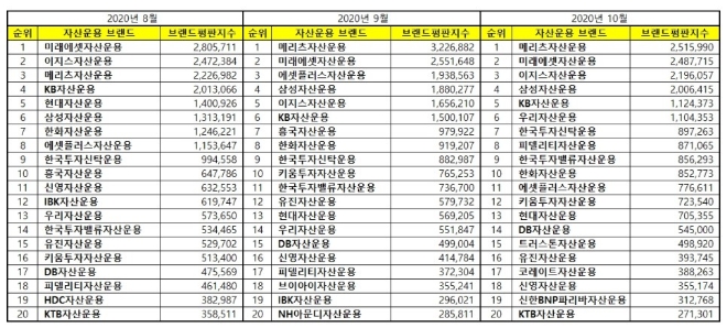 자산운용사 브랜드평판 10월 빅데이터 분석 1위는 메리츠자산운용