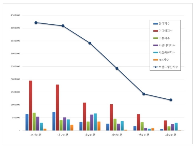 지방은행 브랜드평판 10월 빅데이터 분석 1위는 부산은행... 2위 대구은행, 3위 광주은행 順