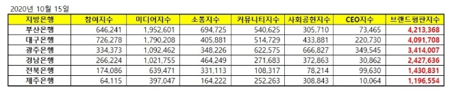 지방은행 브랜드평판 10월 빅데이터 분석 1위는 부산은행... 2위 대구은행, 3위 광주은행 順