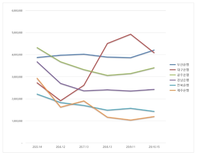 지방은행 브랜드평판 10월 빅데이터 분석 1위는 부산은행... 2위 대구은행, 3위 광주은행 順
