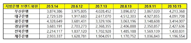 지방은행 브랜드평판 10월 빅데이터 분석 1위는 부산은행... 2위 대구은행, 3위 광주은행 順