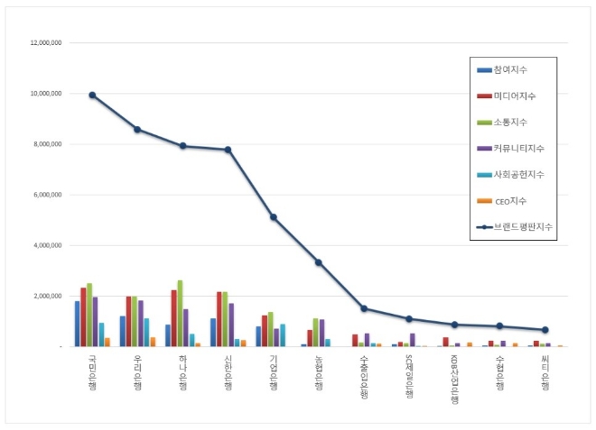 은행 브랜드평판 10월 빅데이터 분석 1위는 국민은행... 2위 우리은행, 3위 하나은행 順
