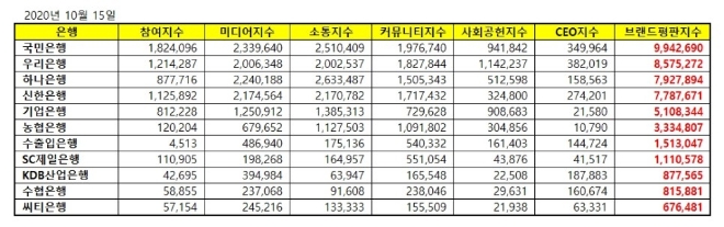 은행 브랜드평판 10월 빅데이터 분석 1위는 국민은행... 2위 우리은행, 3위 하나은행 順
