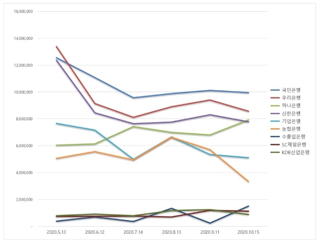 은행 브랜드평판 10월 빅데이터 분석 1위는 국민은행... 2위 우리은행, 3위 하나은행 順