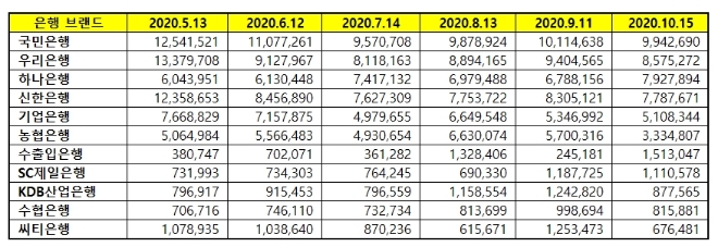 은행 브랜드평판 10월 빅데이터 분석 1위는 국민은행... 2위 우리은행, 3위 하나은행 順