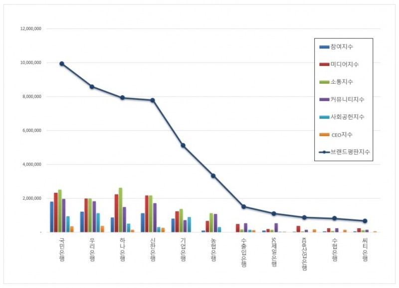 국민은행, 은행 브랜드평판 10월 ... 1위