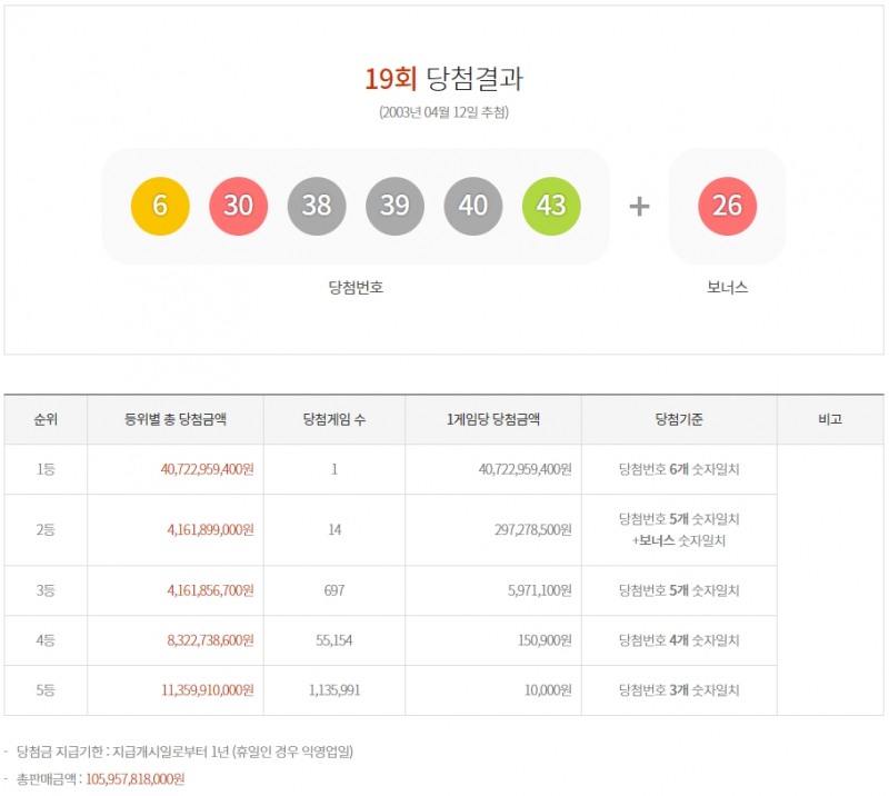 제 19회 역대 최고 당첨금. 자료출처=동행복권 캡처