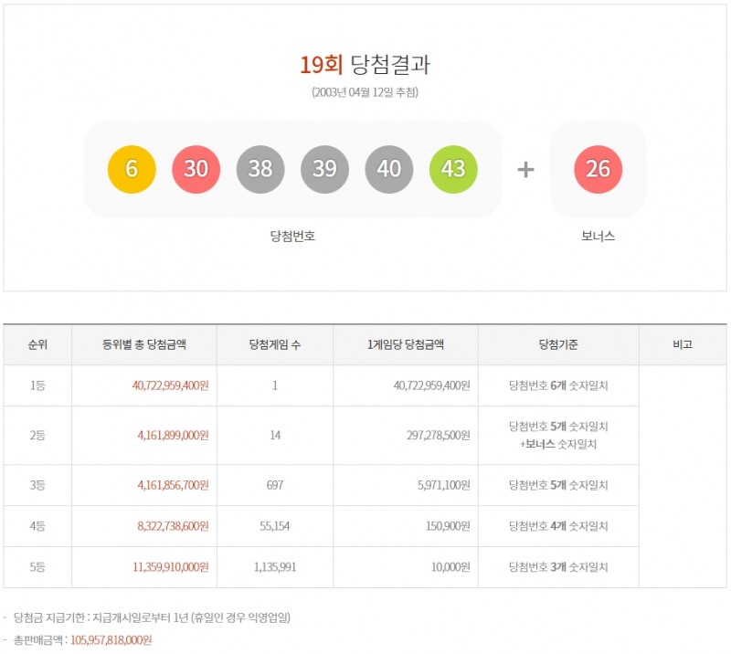 제 19회 역대 최고 당첨금. 자료출처=동행복권 캡처