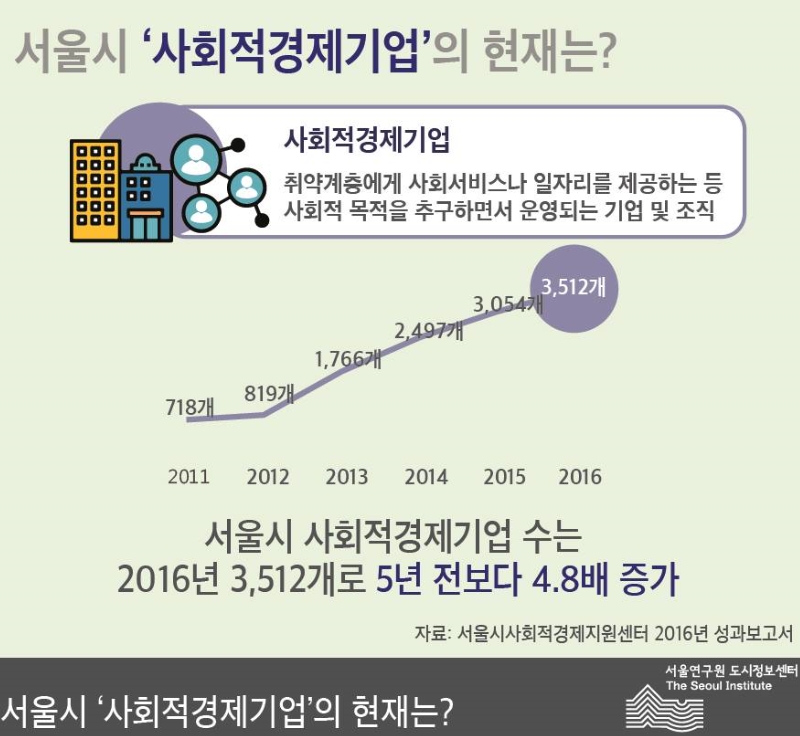 서울시는 2010년 마을기업육성사업을 시작으로 사회적경제에 포함될 수 있는 사회적기업, 마을기업, 협동조합 그리고 넓은 범위로 공유경제까지, 서울시에 특화될 수 있는 사회적경제 육성 정책을 시행하면서, 다양한 사업을 시행하기 시작했다./출처-서울시 사회적경제지원센터 홈페이지