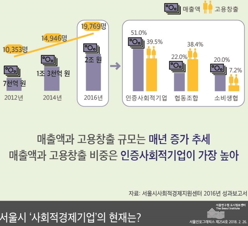 서울시는 ‘협동경제 기반 확충’, ‘사회적경제의 지역화’, ‘지속가능한 생태계 조성’, ‘굿 거버넌스 정착’을 4대 전략으로 삼았고, 이것은 과거 중앙정부 중심의 일자리 창출과 인건비 보조, 먼저 사회적기업을 만들고 보자는 단순화된 정책으로부터 비약적인 발전을 이룬것이라는 평가를 받았다./출처-서울시 사회적경제지원센터