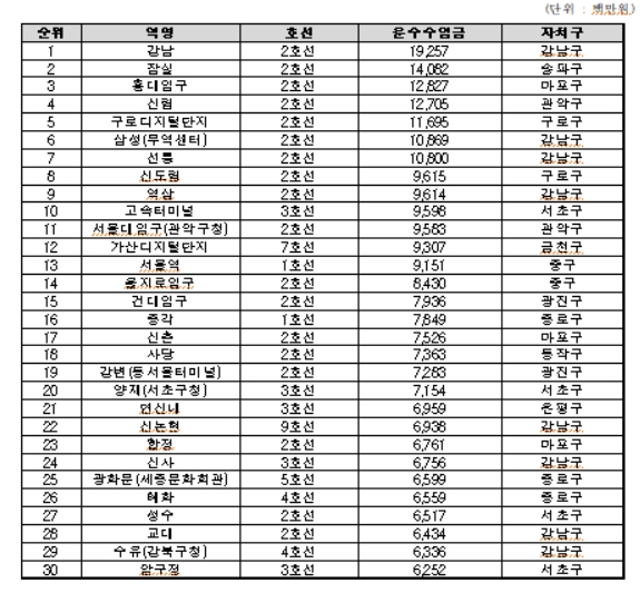 서울시 지하철 운수수입금 상위 30개역
