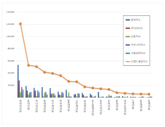 캐피탈 브랜드평판 10월 빅데이터 분석 1위는 현대캐피탈... 2위 KB캐피탈, 3위 하나캐피탈 順